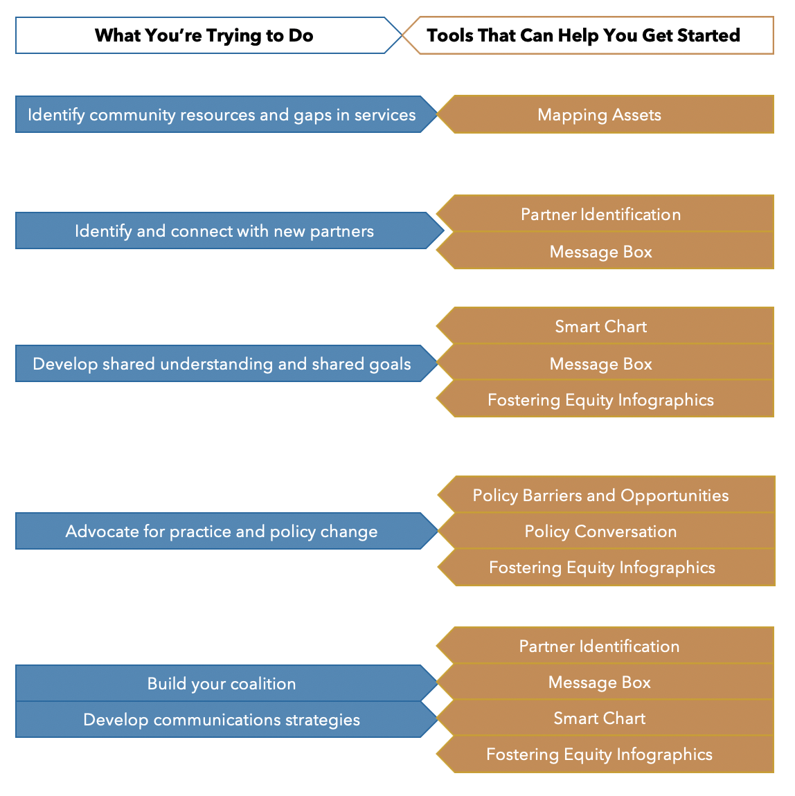 Coalition Building And Communications | Center For Community Resilience |  Milken Institute School Of Public Health | The George Washington University