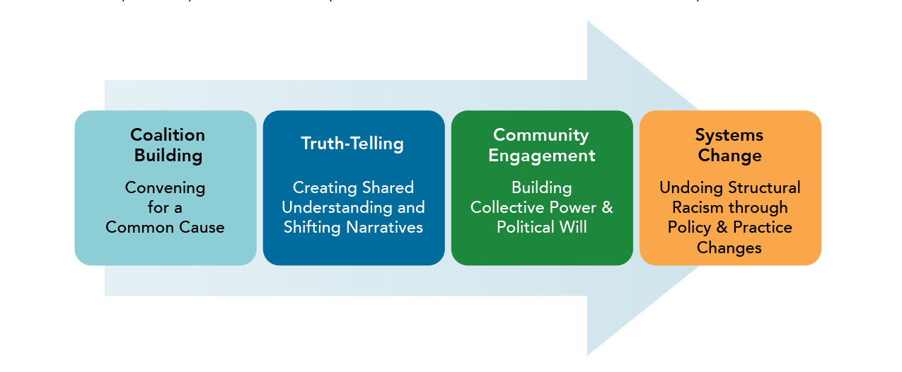 CCR Truth & Equity Process Chart: Coalition Building - Convening for a Common Cause; Truth-Telling - Creating Shared Understanding and Shifting Narratives; Community Engagement - Building Collective Power & Political Will; Systems Change -Undoing Structural Racism through Policy & Practice Changes