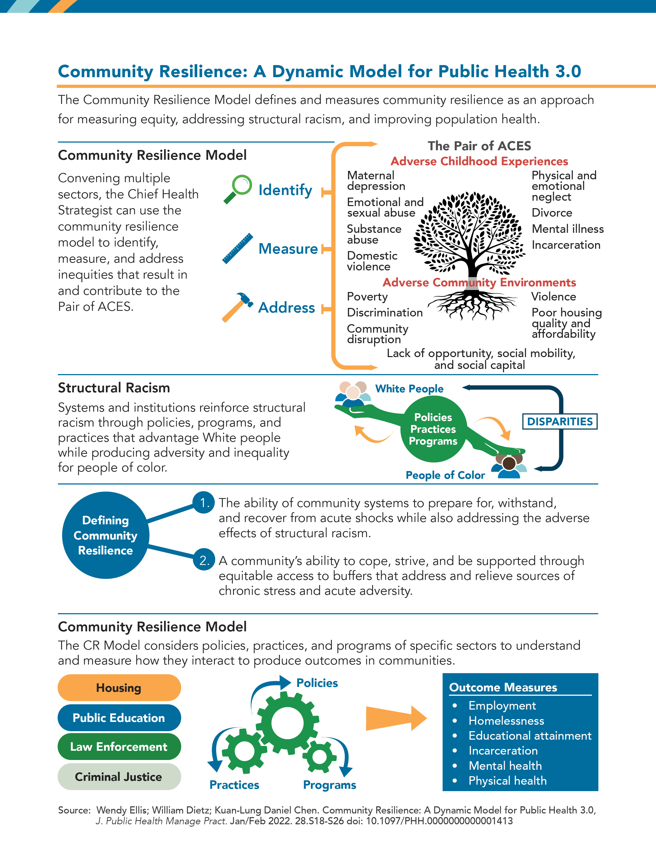 Infographic – Community Resilience: A Dynamic Model for Public Health 3.0 Infographic – Community Resilience: A Dynamic Model for Public Health 3.0