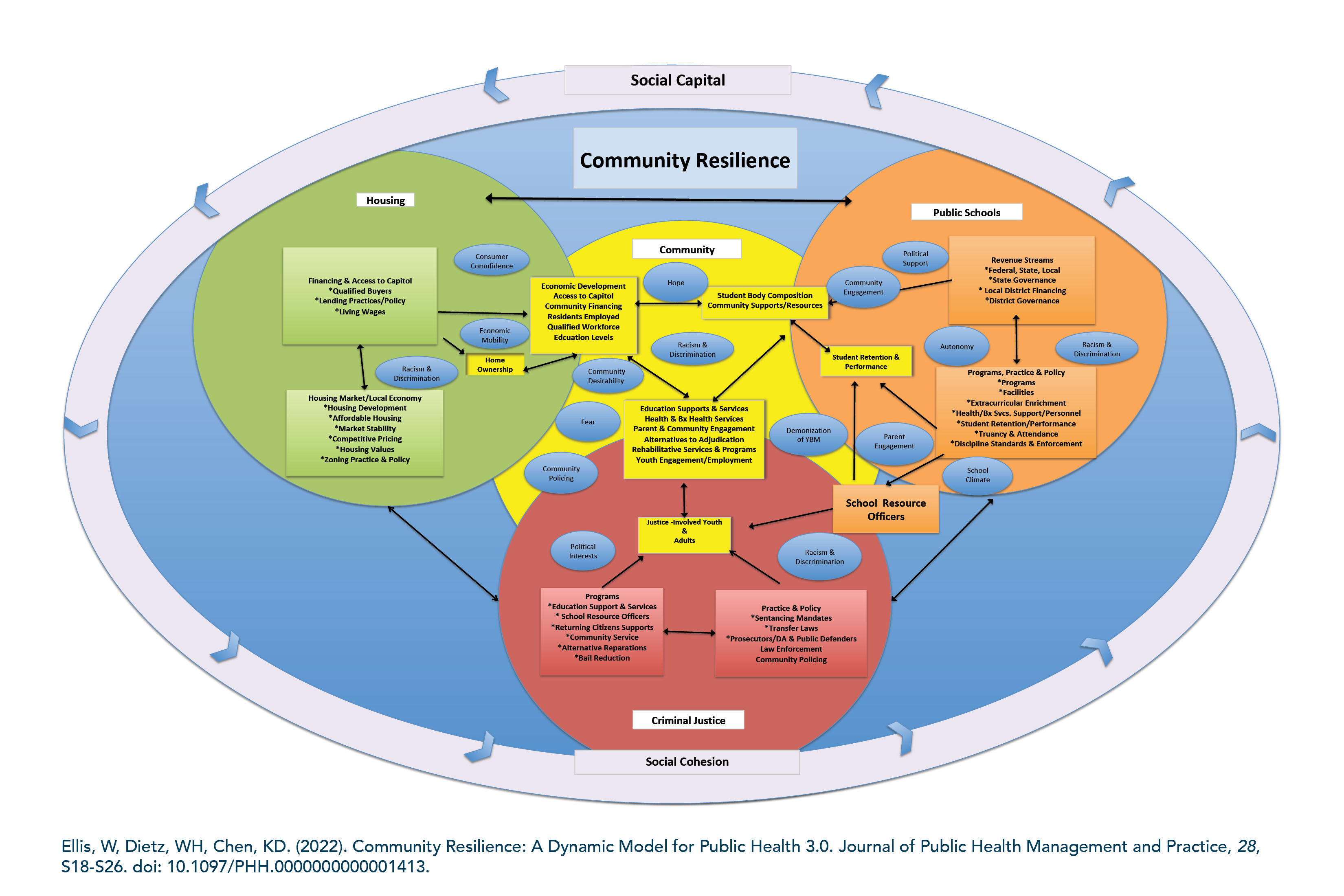 Chart: Community Resilience Framework